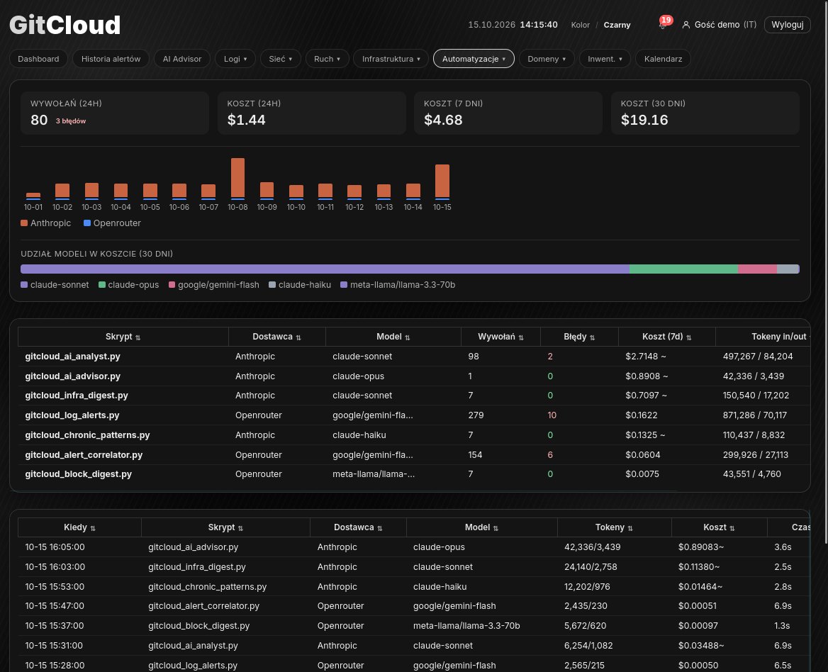 Koszty automatyzacji AI w GitCloud: liczba wywołań i błędów, koszt dzienny, tygodniowy i miesięczny, udział modeli oraz zestawienie skryptów i ostatnich wywołań
